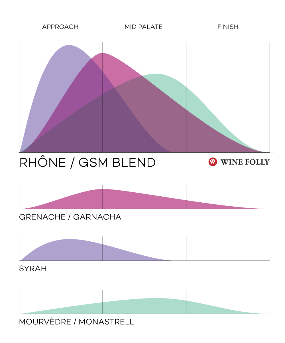„rhone-gsm-wine-blend-winefolly-infographic-copyright-2019“