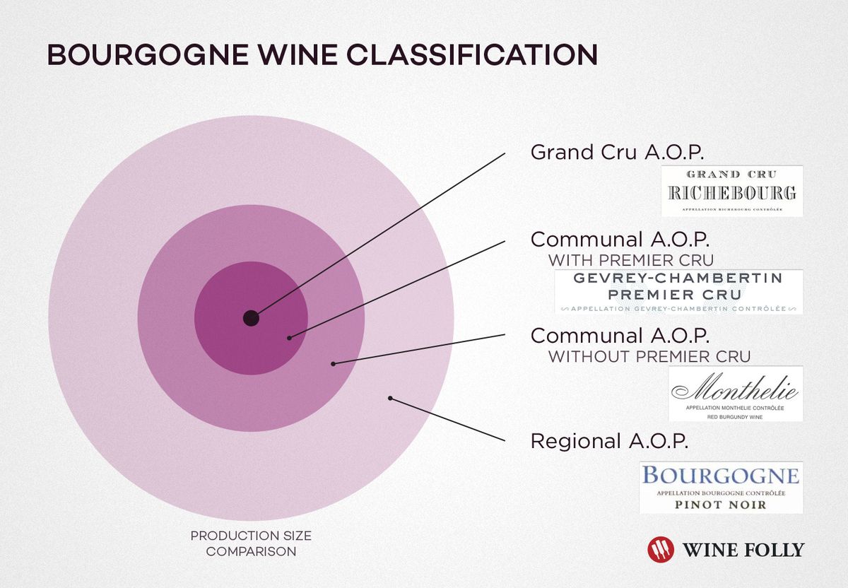 Sistema de clasificación de vinos de Borgoña Denominación AOP
