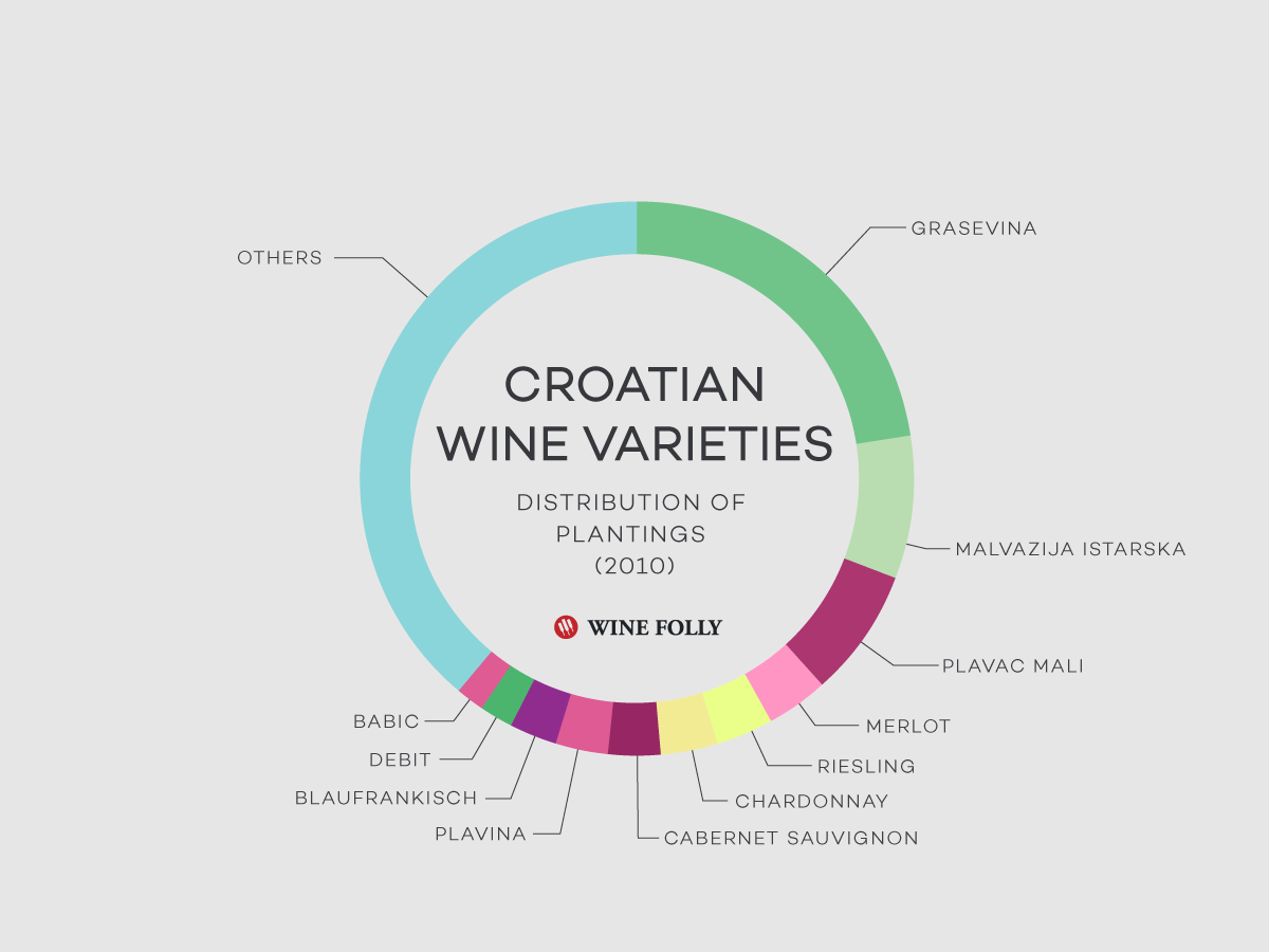 Distribución de las variedades de vino croatas por Wine Folly