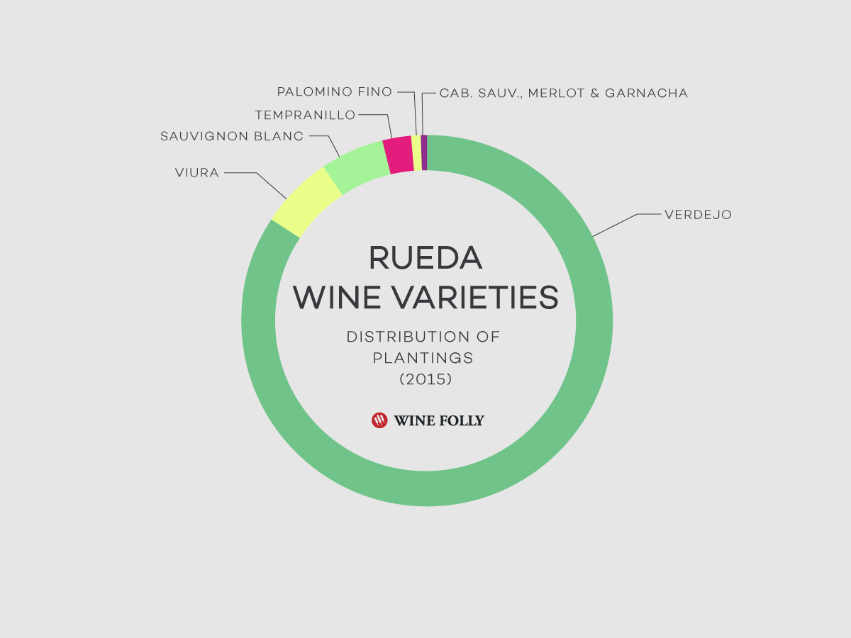 Štatistika pestovania vína v Španielsku-Rueda 2015