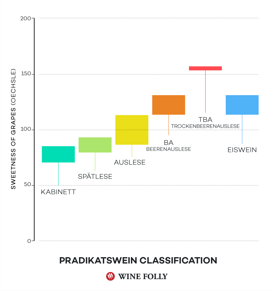 Klasifikácia nemeckého vína Pradikatswein podľa vínnej bláznovstva