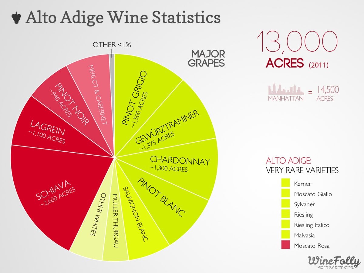 Pietų Tirolio vyno statistika