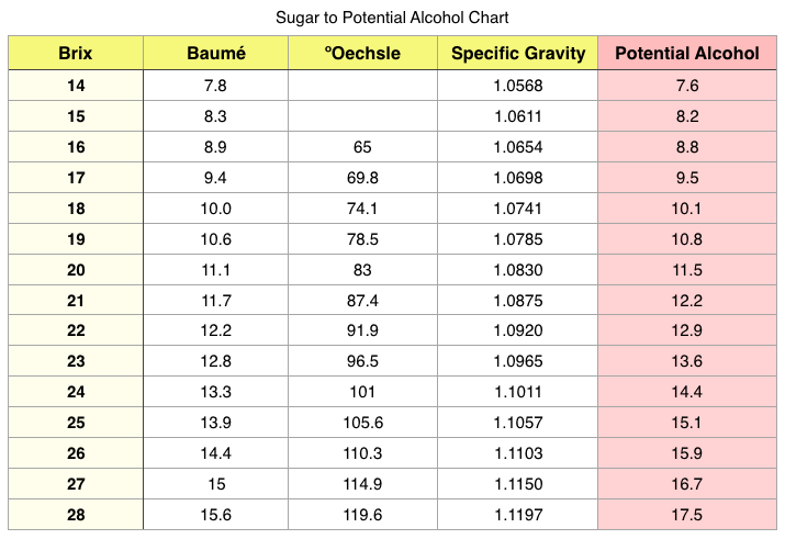 Sugar-to-Potential-Alkohol-Alak-Brix-Chart