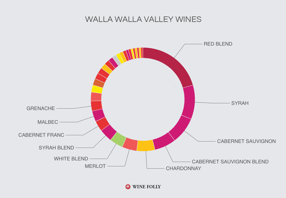 Vina Walla Walla Valley