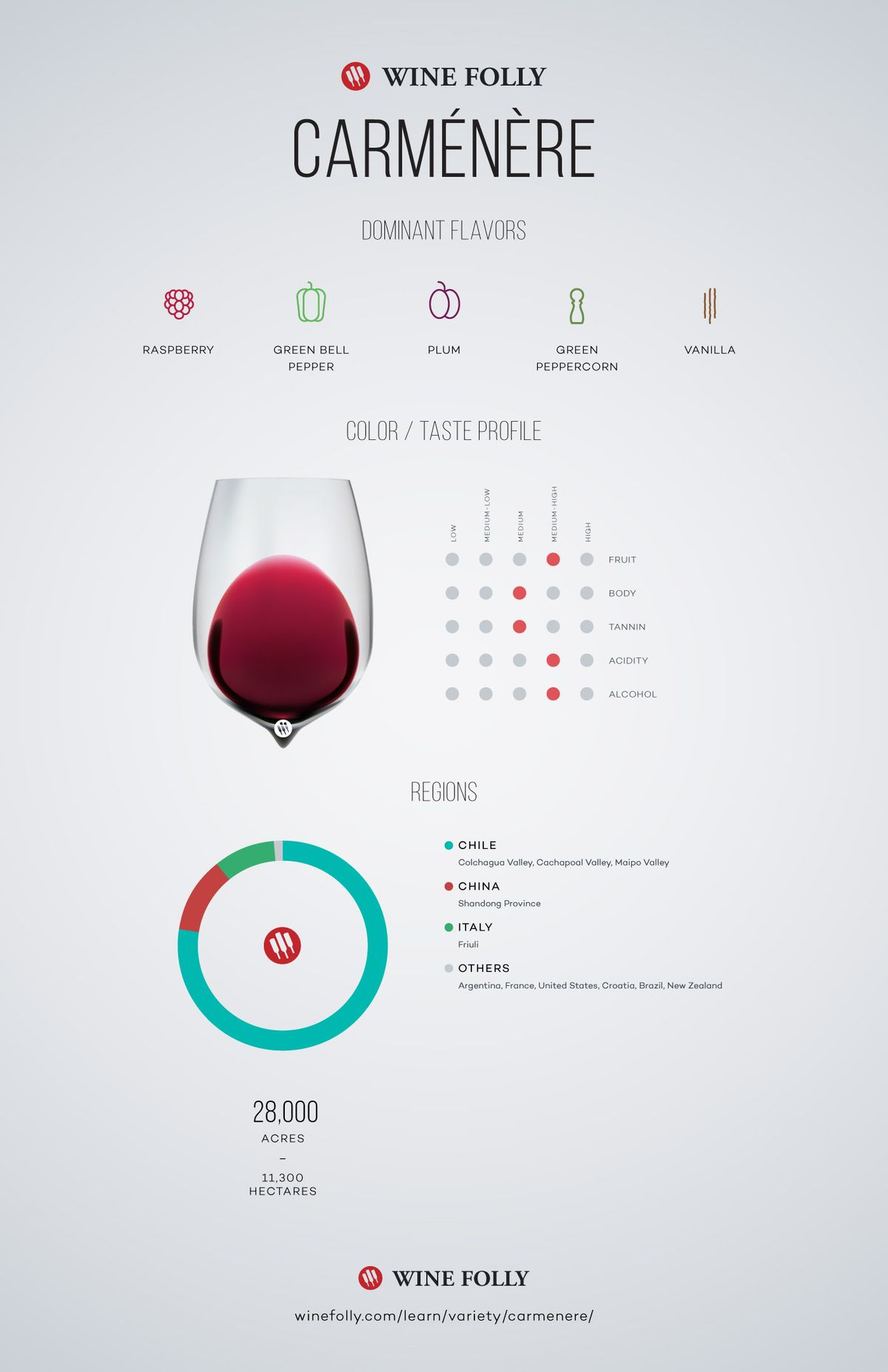 Profil de dégustation du vin Carménère et informations par Wine Folly
