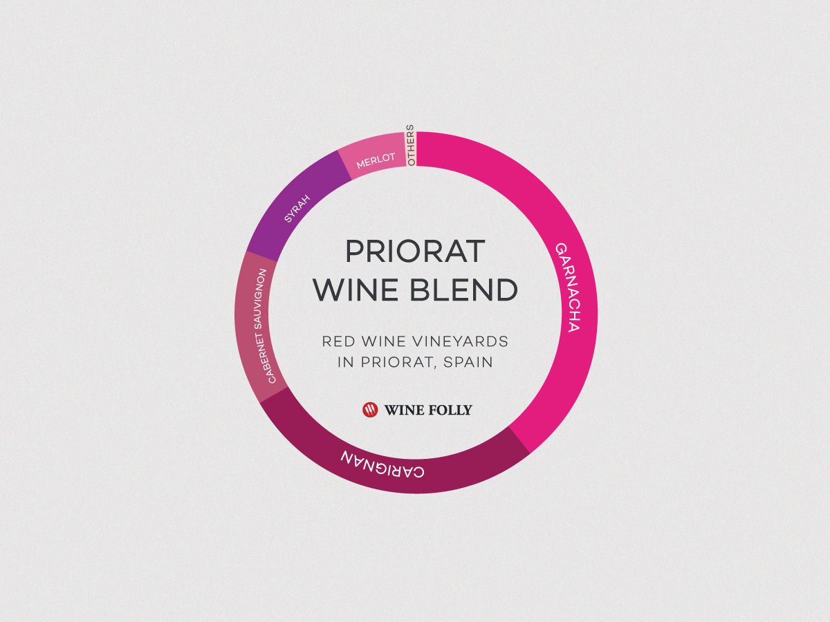 Vínna zmes červeného vína zo španielskeho Prioratu je Grenache Carignan, Cabernet Sauvignon, Syrah a Merlot