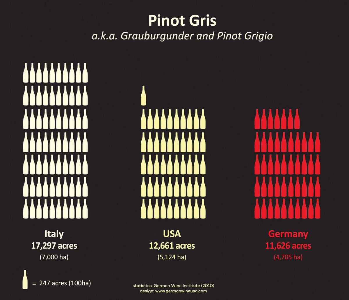 أعلى Pinot Grigio ، إحصائيات مناطق Pinot Gris