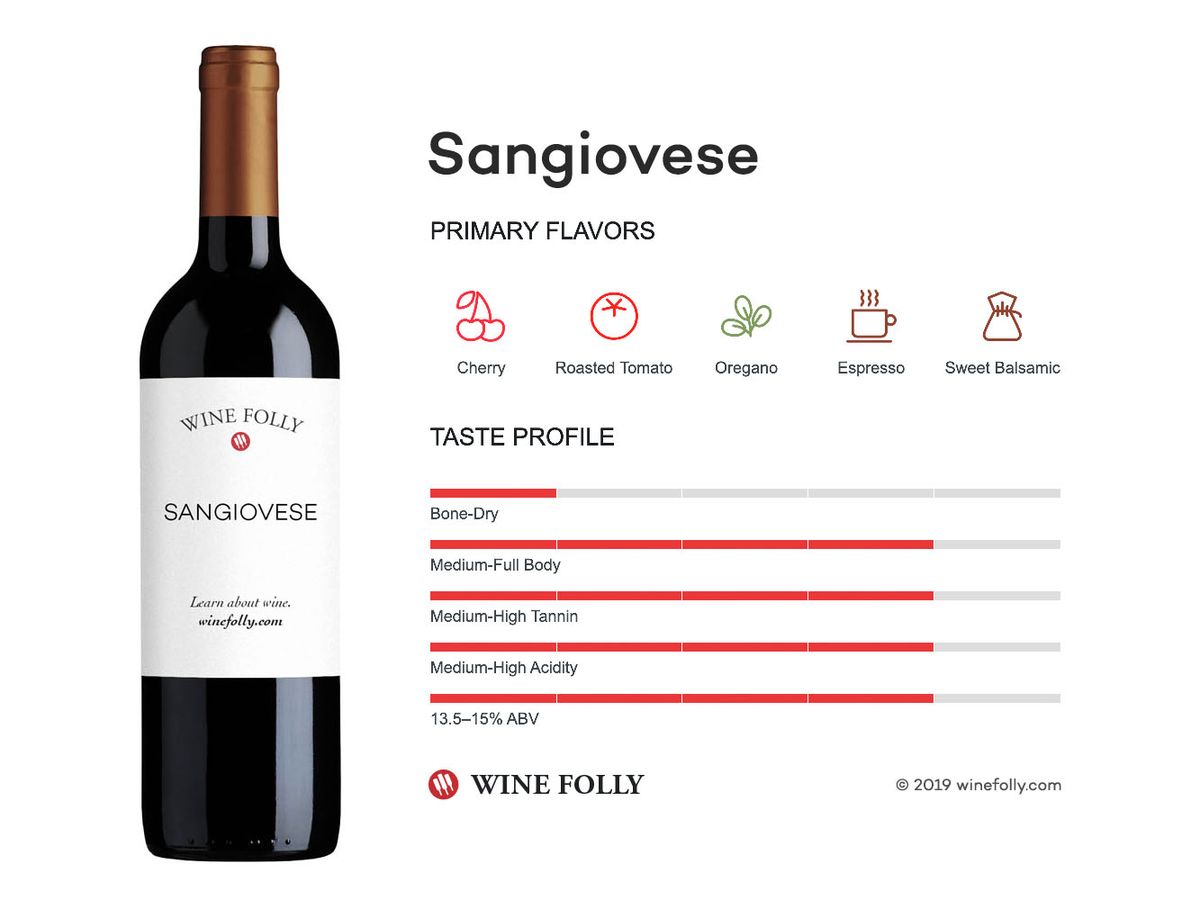 „Sangiovese“ vyno skonio profilis - „Wine Folly“ infografika
