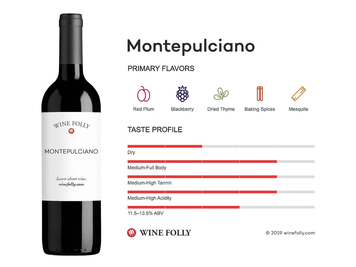 „Montepulciano“ vyno skonio profilis - „Wine Folly“ infografika