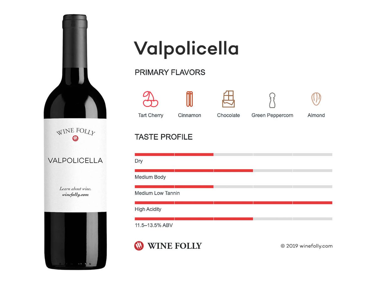 „Valpolicella“ vyno skonio profilis - „Wine Folly“ infografika