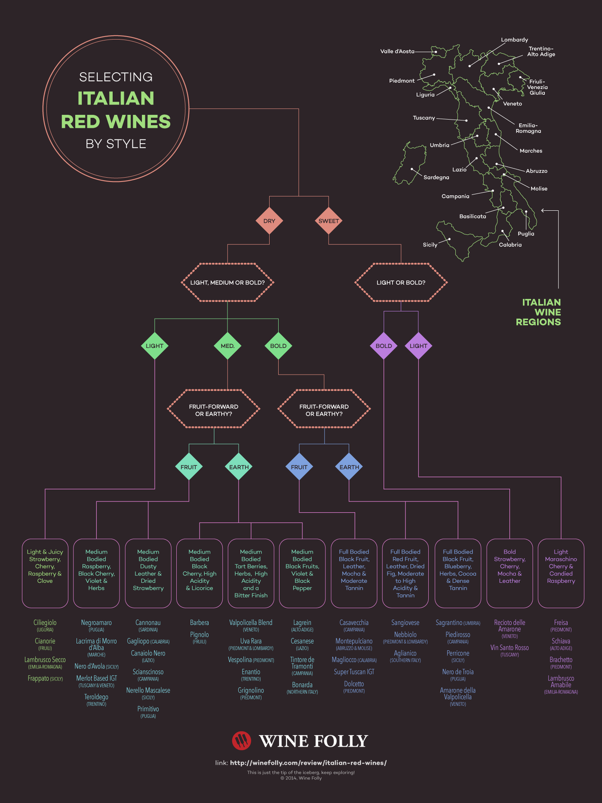 Itališko raudonojo vyno diagrama