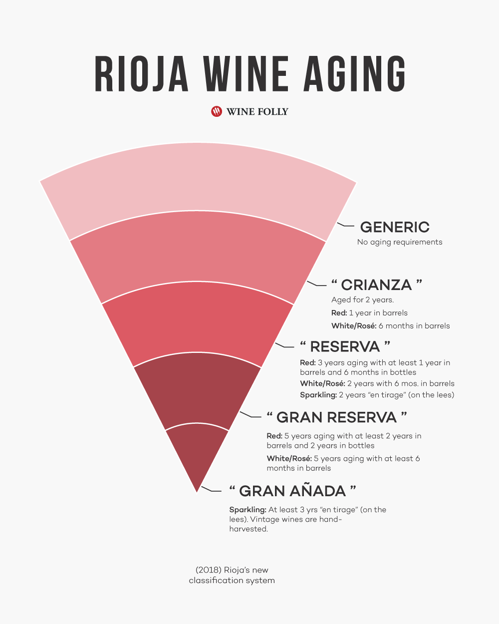 Rioja Wine New Aging Classification system inkludert Crianza, Reserva, Gran Reserva og Gran Anada