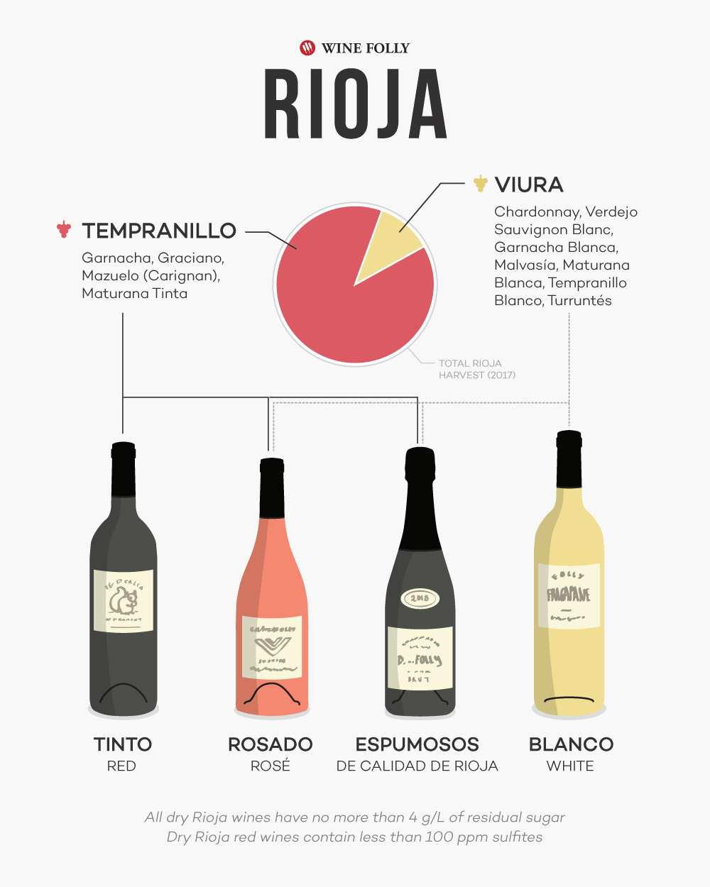 Typer Rioja-viner inkludert tinto, blanco, rosado og espumoso - pluss de primære druene til Tempranillo og Viura (blant andre) av Wine Folly