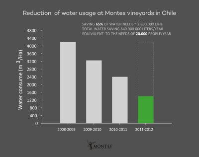 Montes Trockenbau reduzierte den Wasserverbrauch um 65%