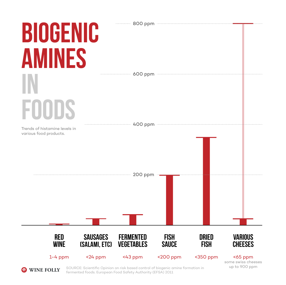 biogeni-amini-v-živilih-winefolly-infografika
