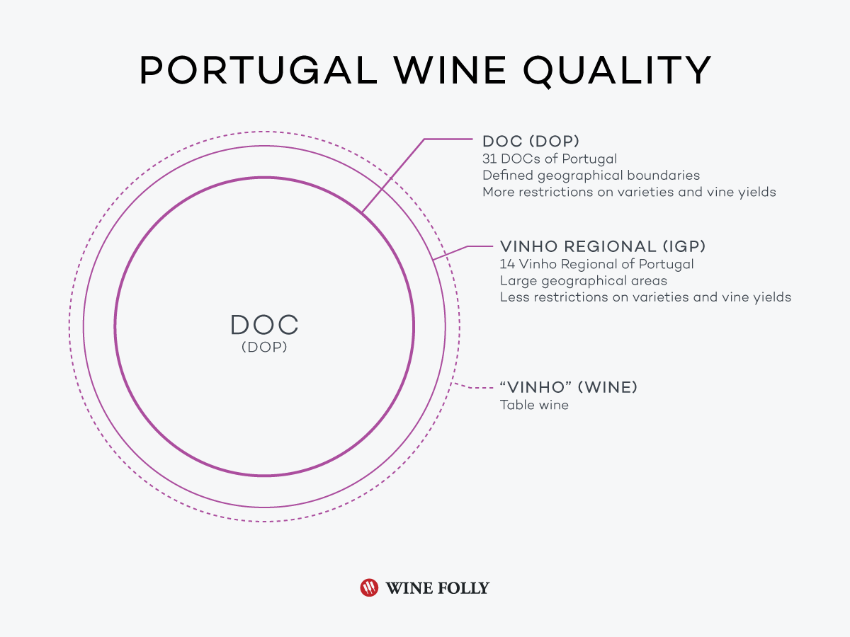 Portugal vinklassifiseringer og kvalitetsnivåer av Wine Folly