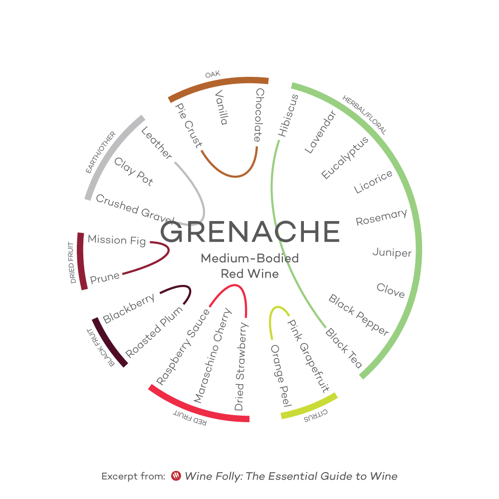 Okus-Profil-Grenache-Wine-Folly