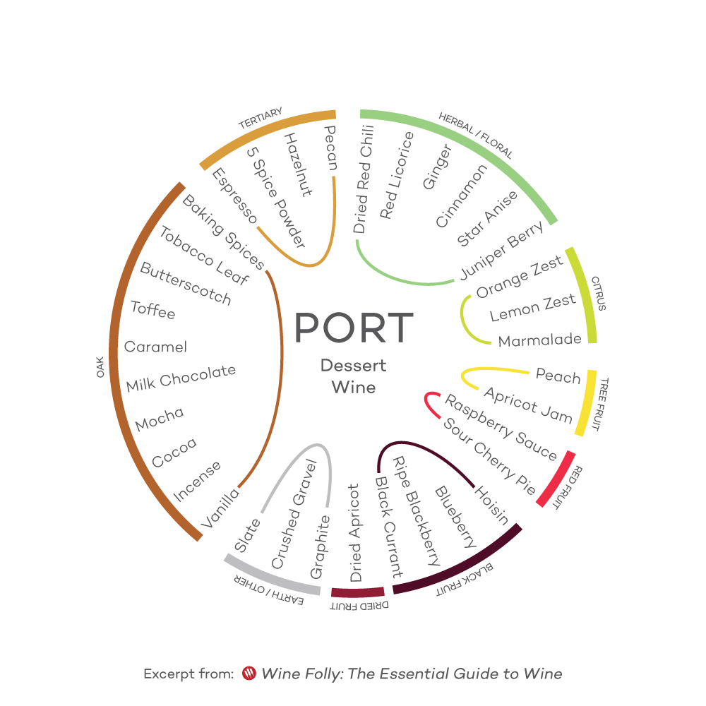 Okus-Profil-Port-Wine-Folly