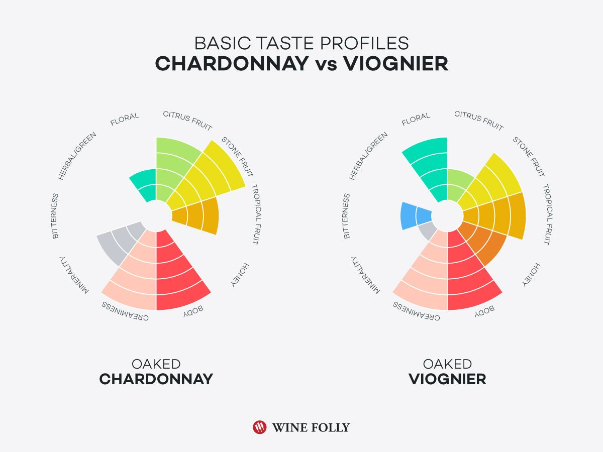 Chardonnay vs Viognier Taste Profiles Wine Folly