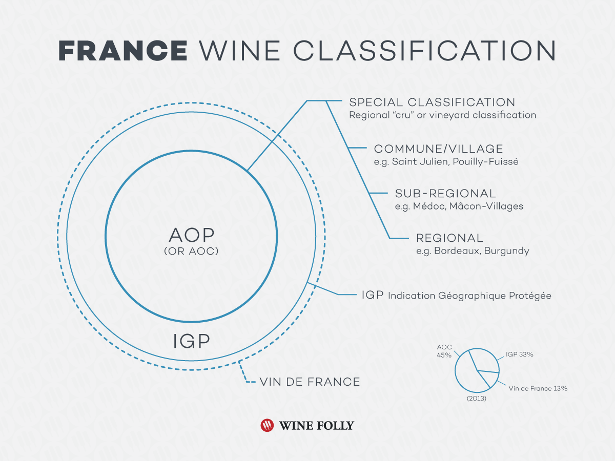 צרפת-סיווג יין-חוק פירמידה