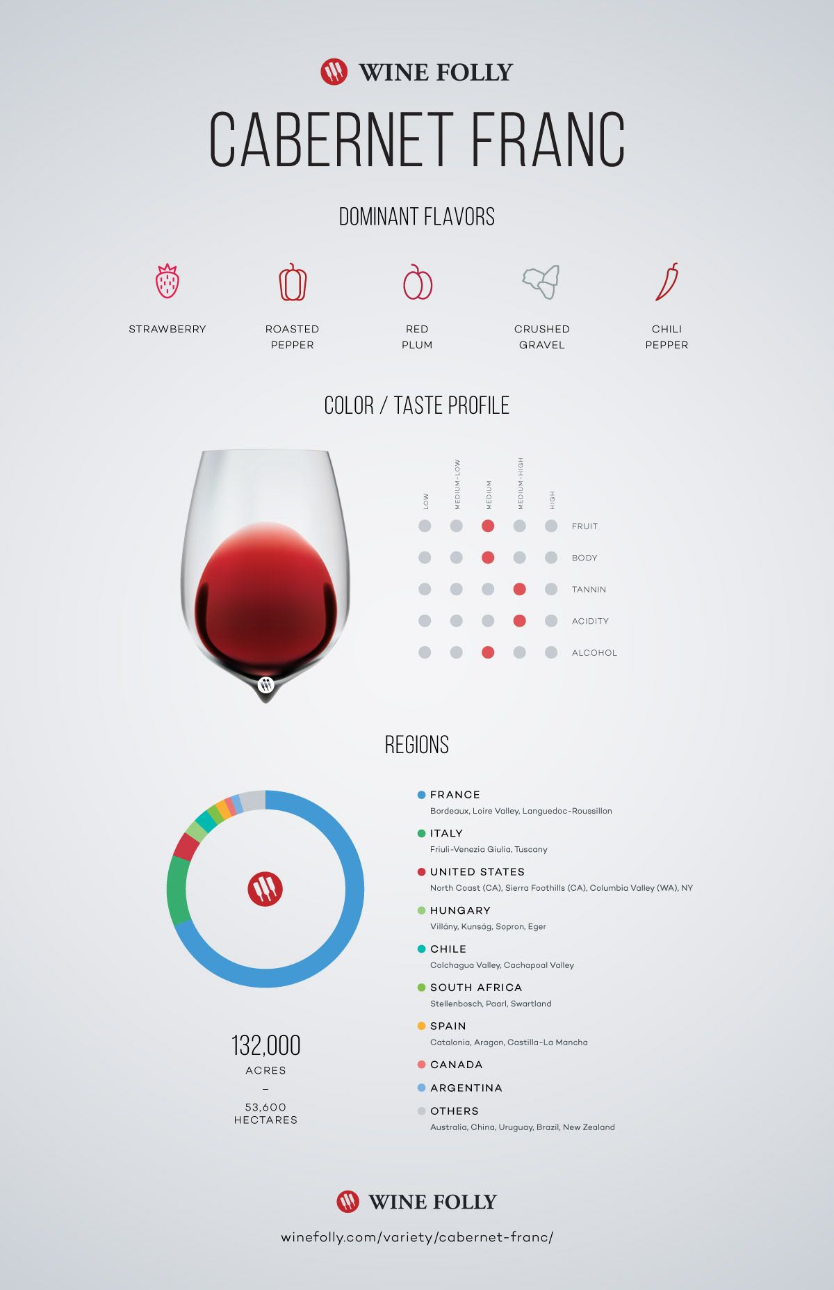 Degustačné poznámky Cabernet Franc, regionálna distribúcia a chuťový profil spoločnosti Wine Folly