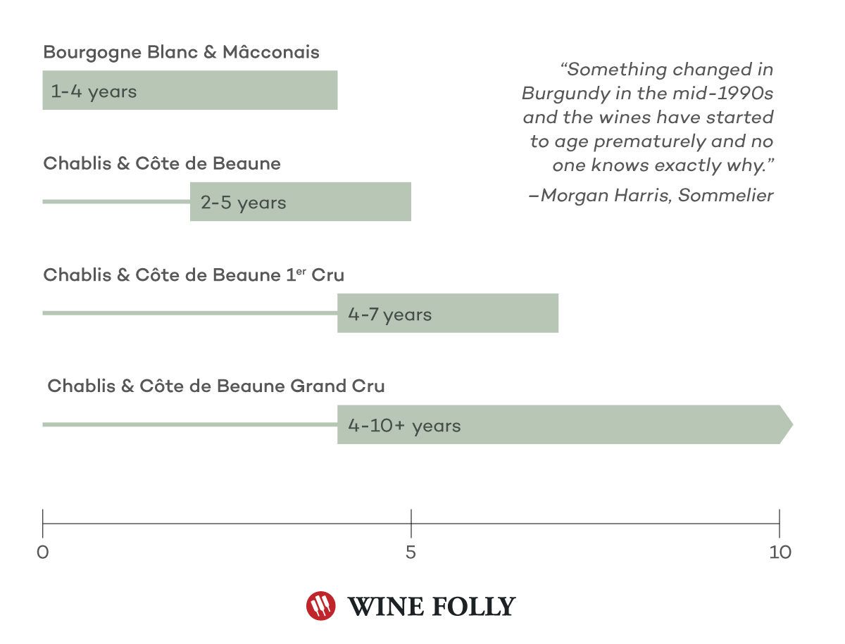 „Wine Folly“ senstanti baltojo burgundiško rūsio diagrama