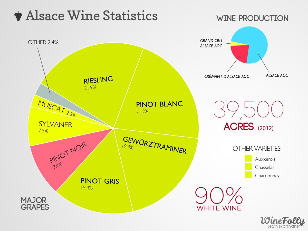 Alsace Wine Grapes İstatistikleri