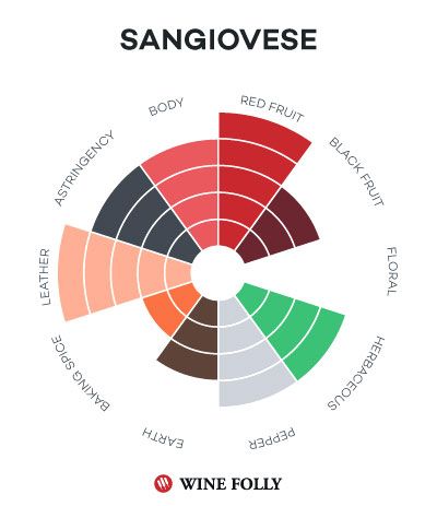 Sangiovese טעם פרופיל יין איוולת