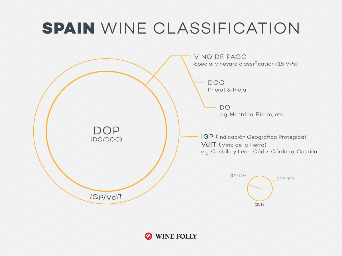 스페인 와인 분류 doc-dop