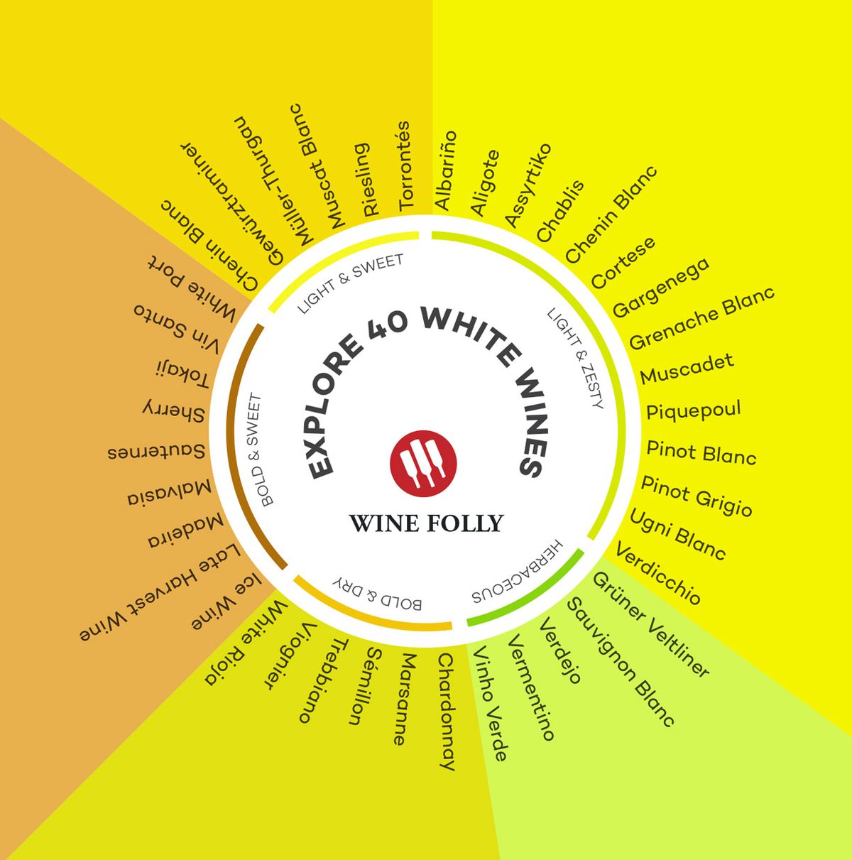 Zoznam bielych vín pre začiatočníkov