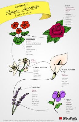 Общи аромати на цветя във виното