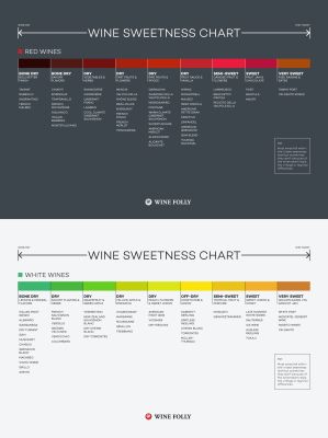 Vin sødme diagram