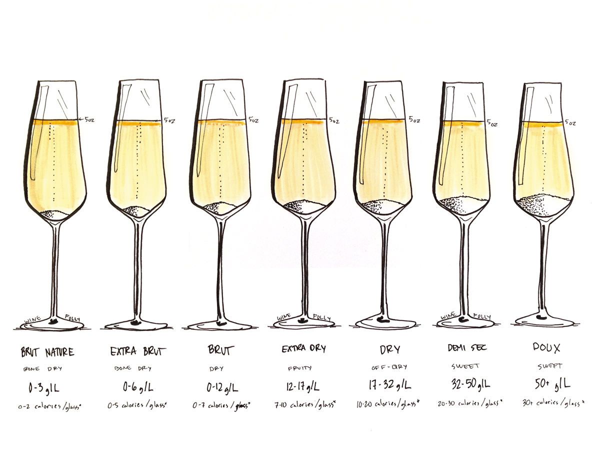 Šampano saldumo lygiai, iliustruoti „Wine Folly“