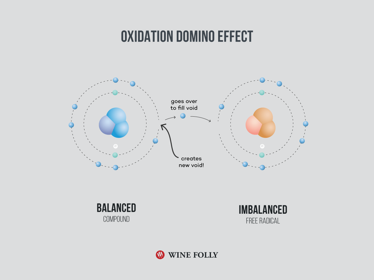 oksidacija-domino-učinek-infografsko-vinska folija