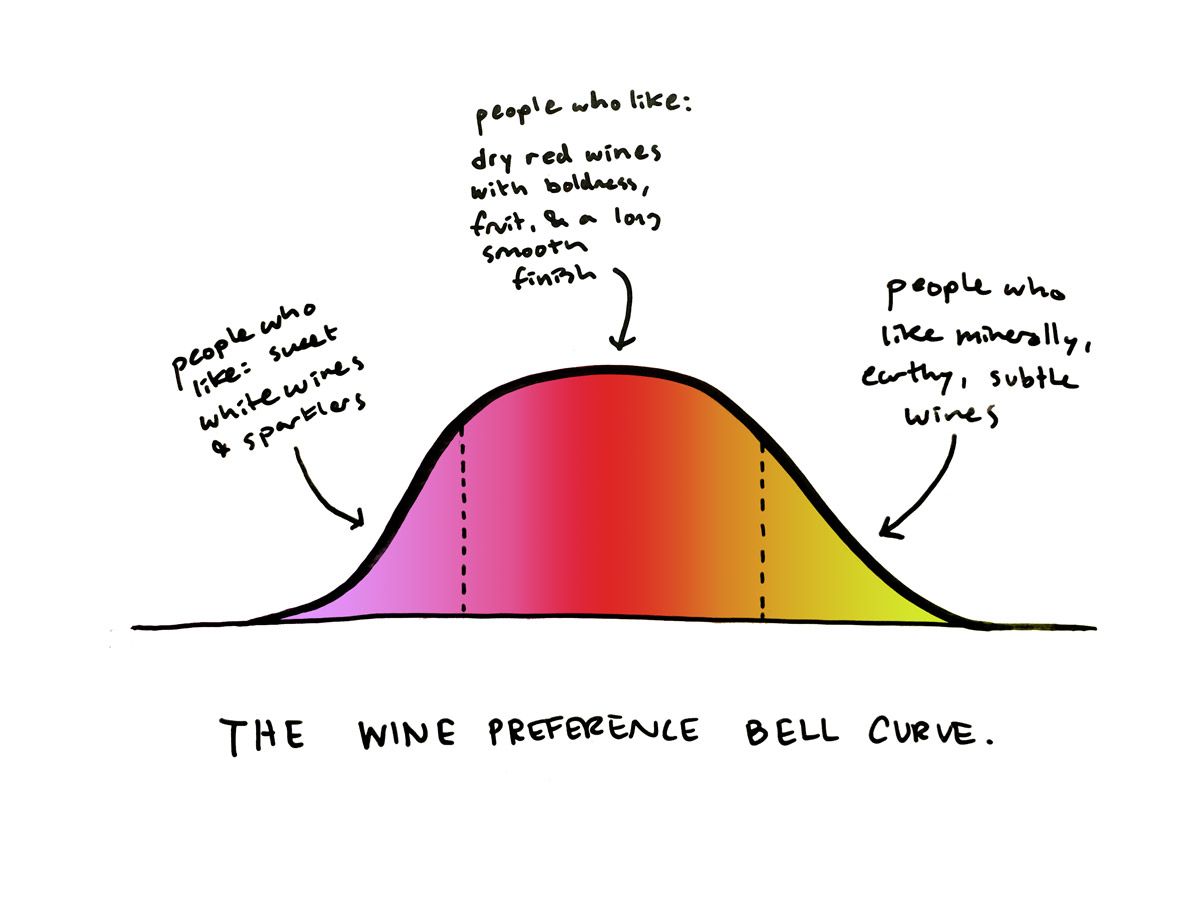 Grafikon krivulje zvona za prednost vina - ilustracija Wine Folly