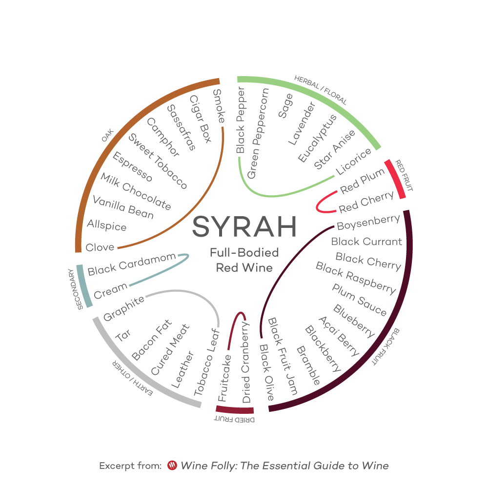 Profil-aromă-Syrah-Wine-Folly