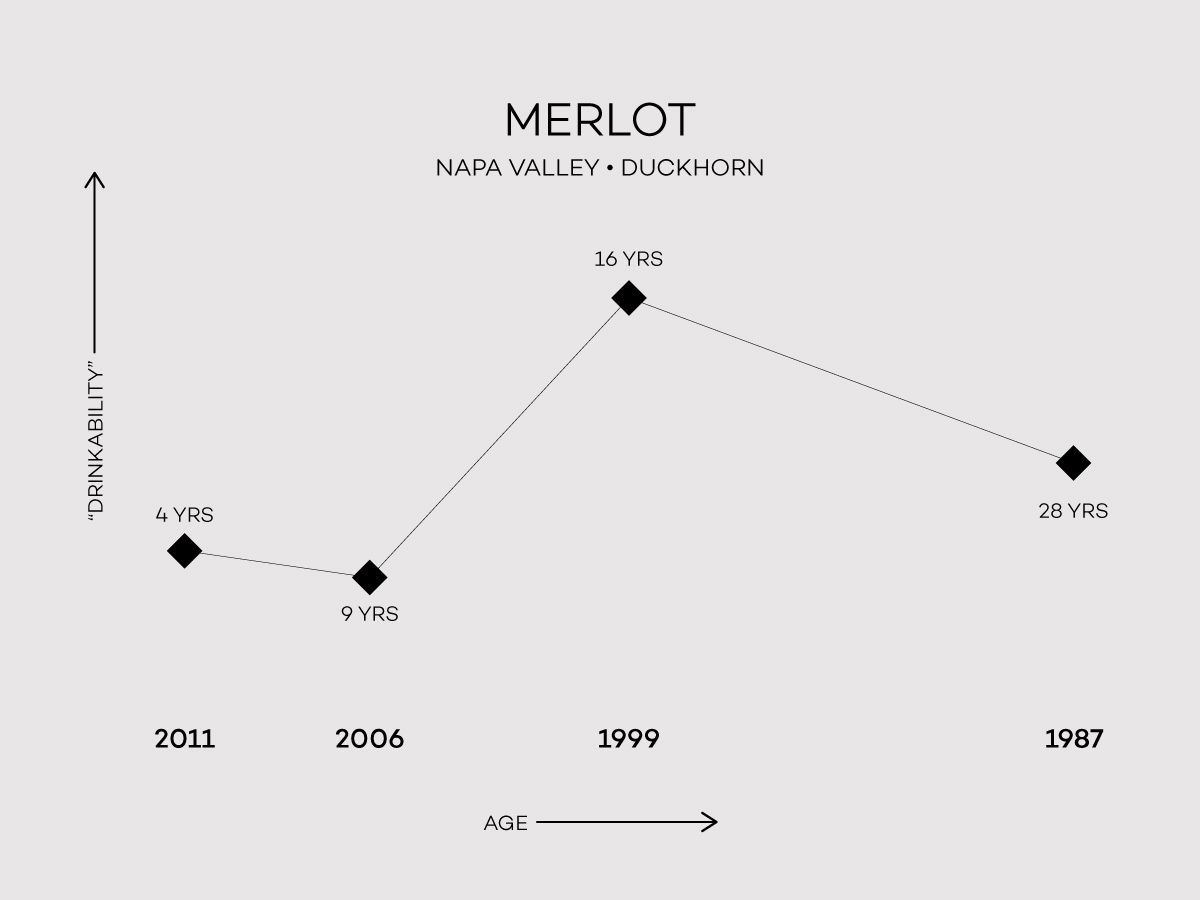 Duckhorno „Napa Valley Merlot“ tinkamumas amžiui