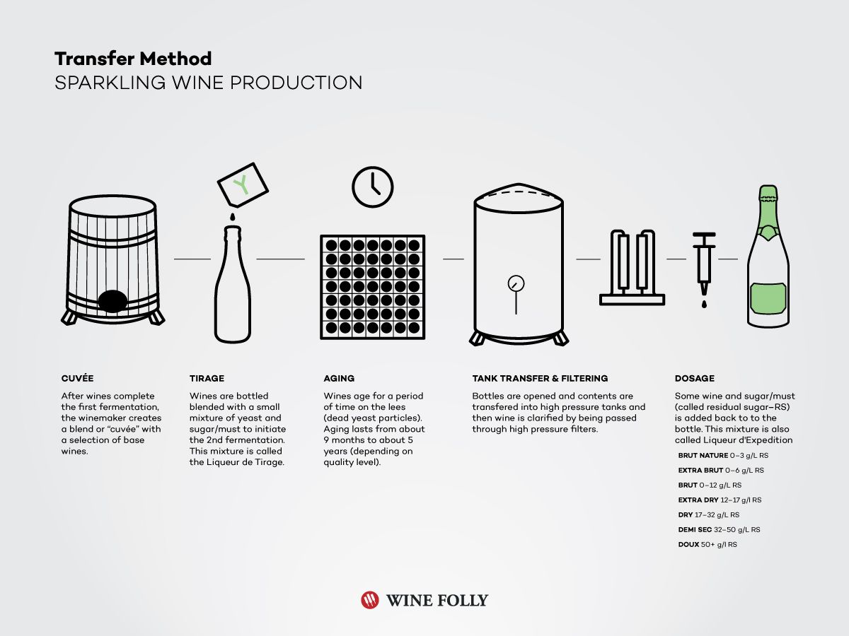 שיטת הכנת יין מבעבע-העברה