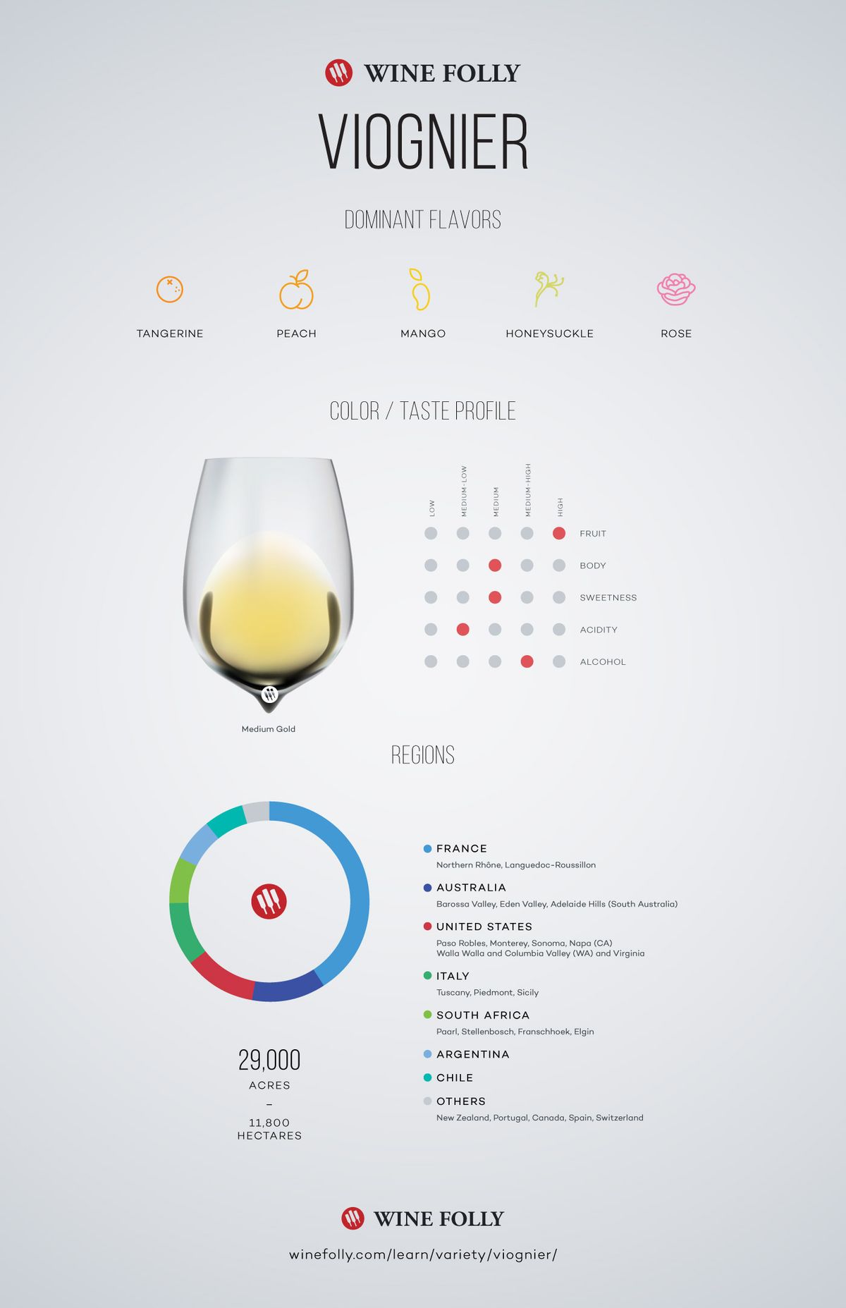 ヴィオニエのワインの味覚プロファイルとワインフォリーによる地域分布