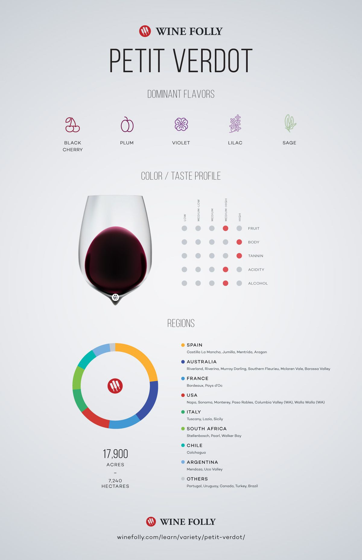 Profil Rasa Anggur Petit Verdot oleh Wine Folly