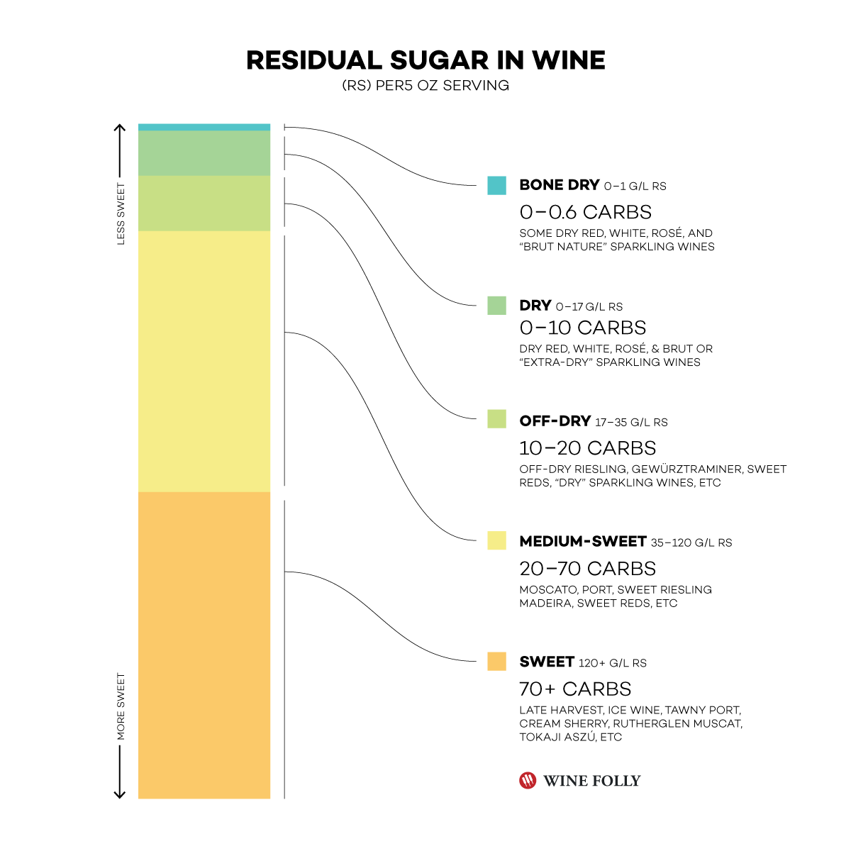Остатъчни нива на захар в различни стилове вино - Инфографика от Wine Folly