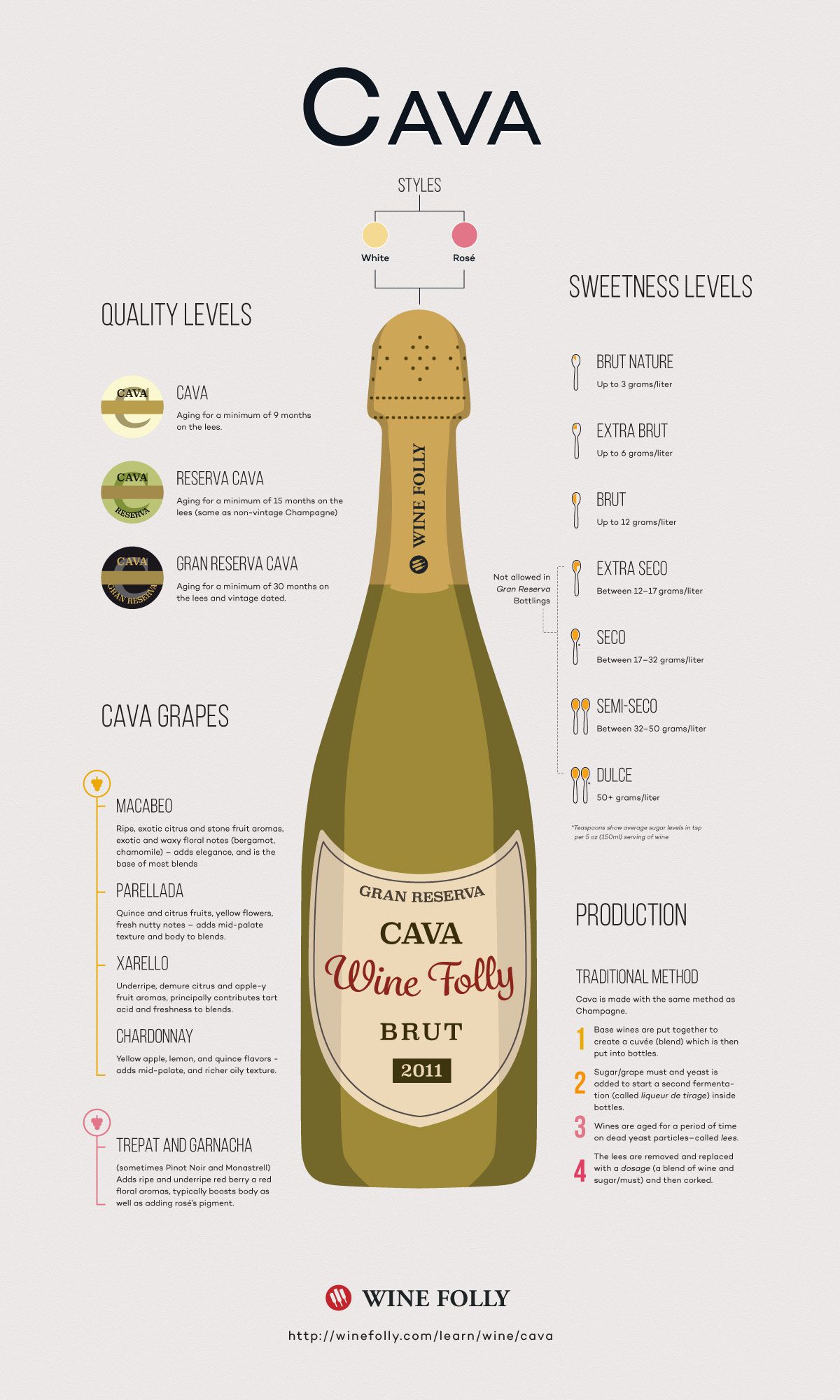 Profil de vin mousseux espagnol Cava par Wine Folly