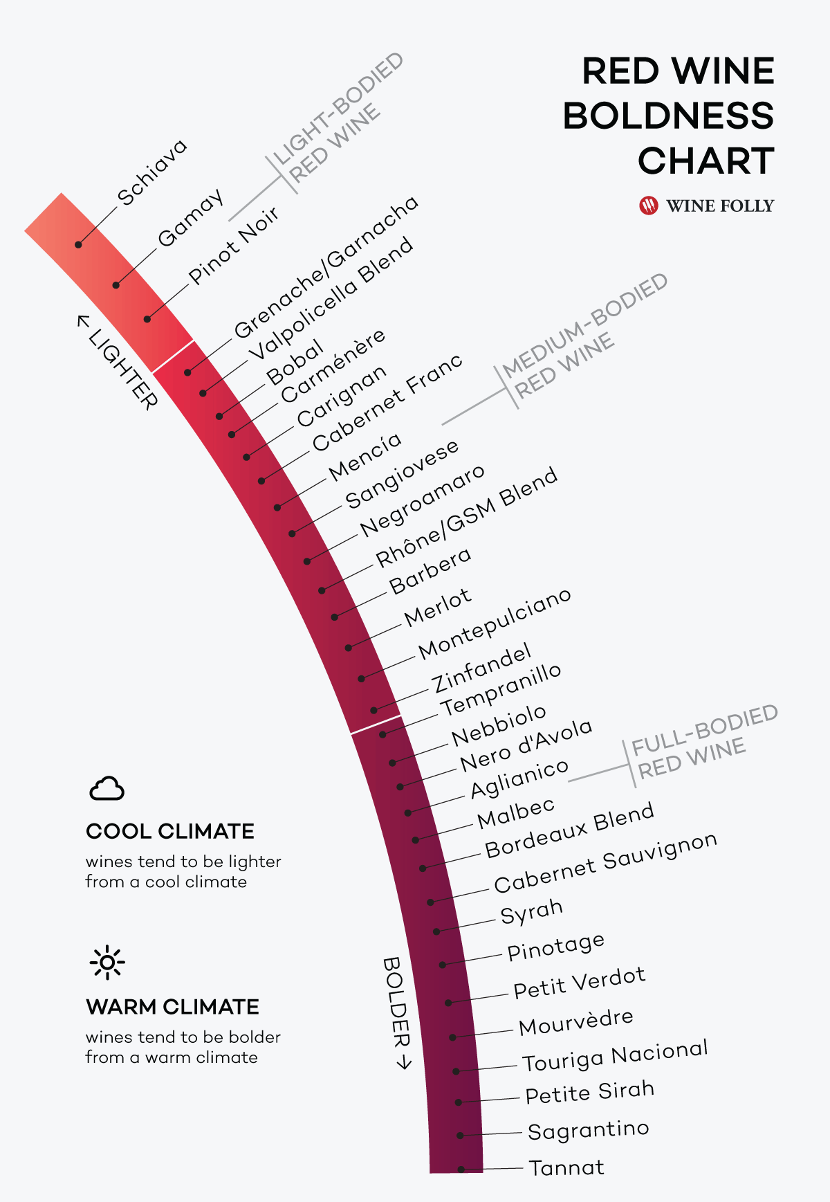 Raudonojo vyno drąsumo diagrama pagal „Wine Folly“