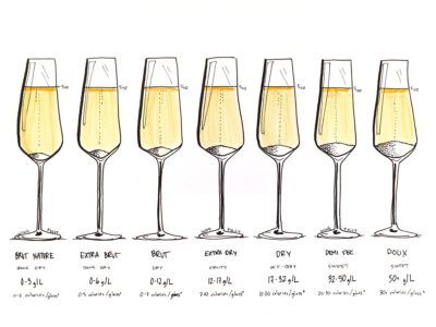 Нива на сладост от шампанско, илюстрирани от Wine Folly