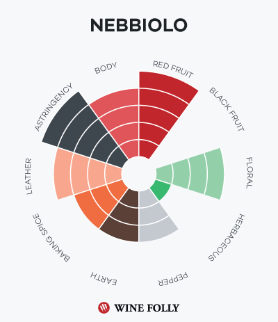 nebbiolo-barolo-chuťový profil