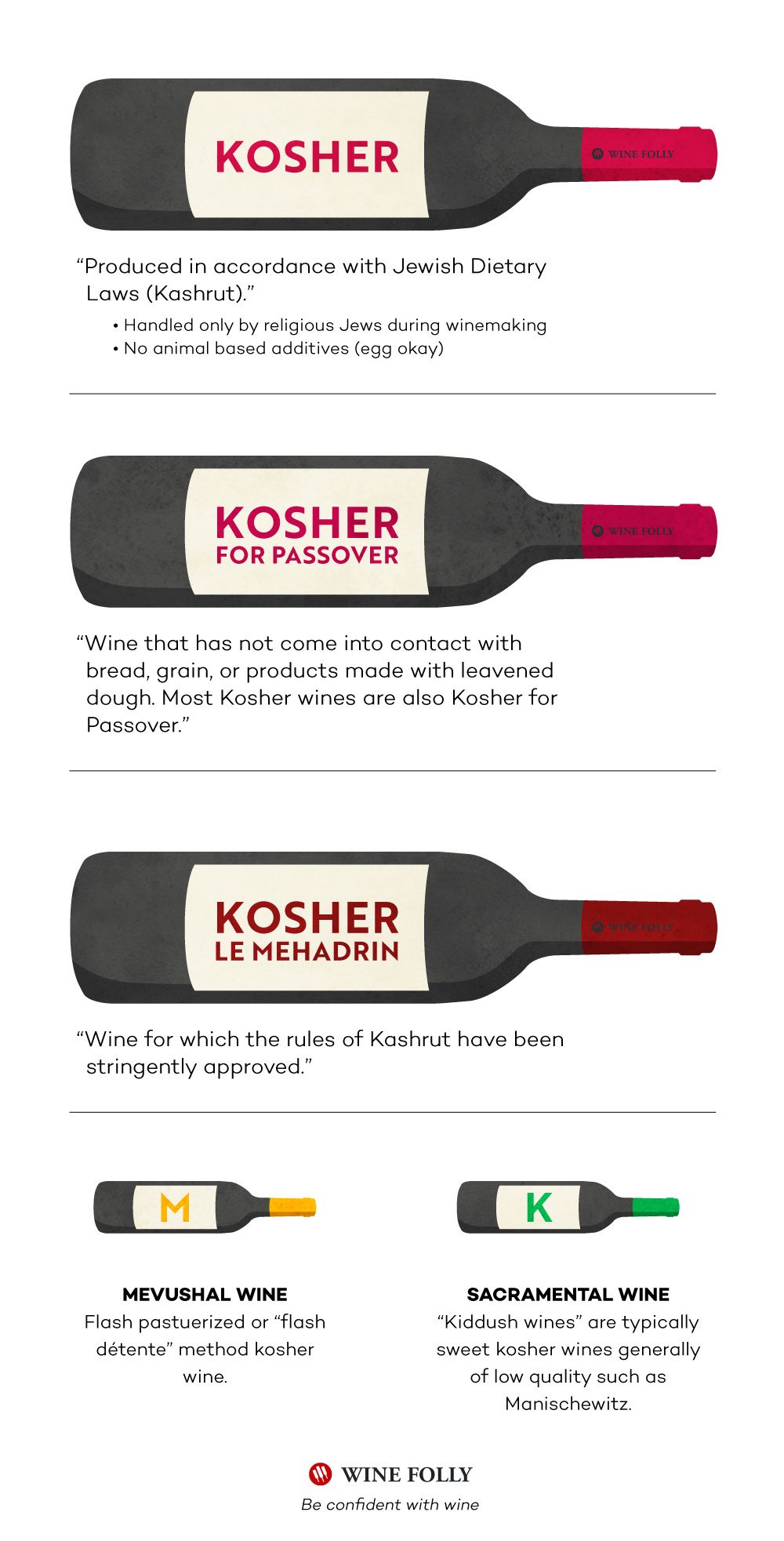 Košerinių vynų rūšys ir ką jie reiškia. Infografiją sukūrė WIne Folly