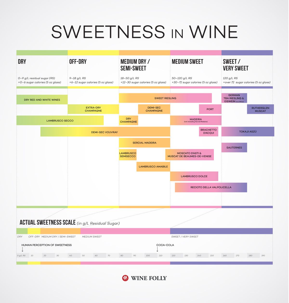 Tabuľka sladkosti vína podľa Wine Folly