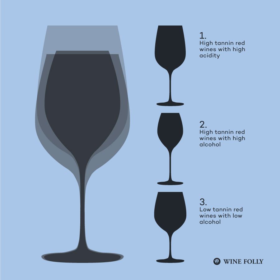 Copas de vino tinto y cómo elegir la correcta de Wine Folly