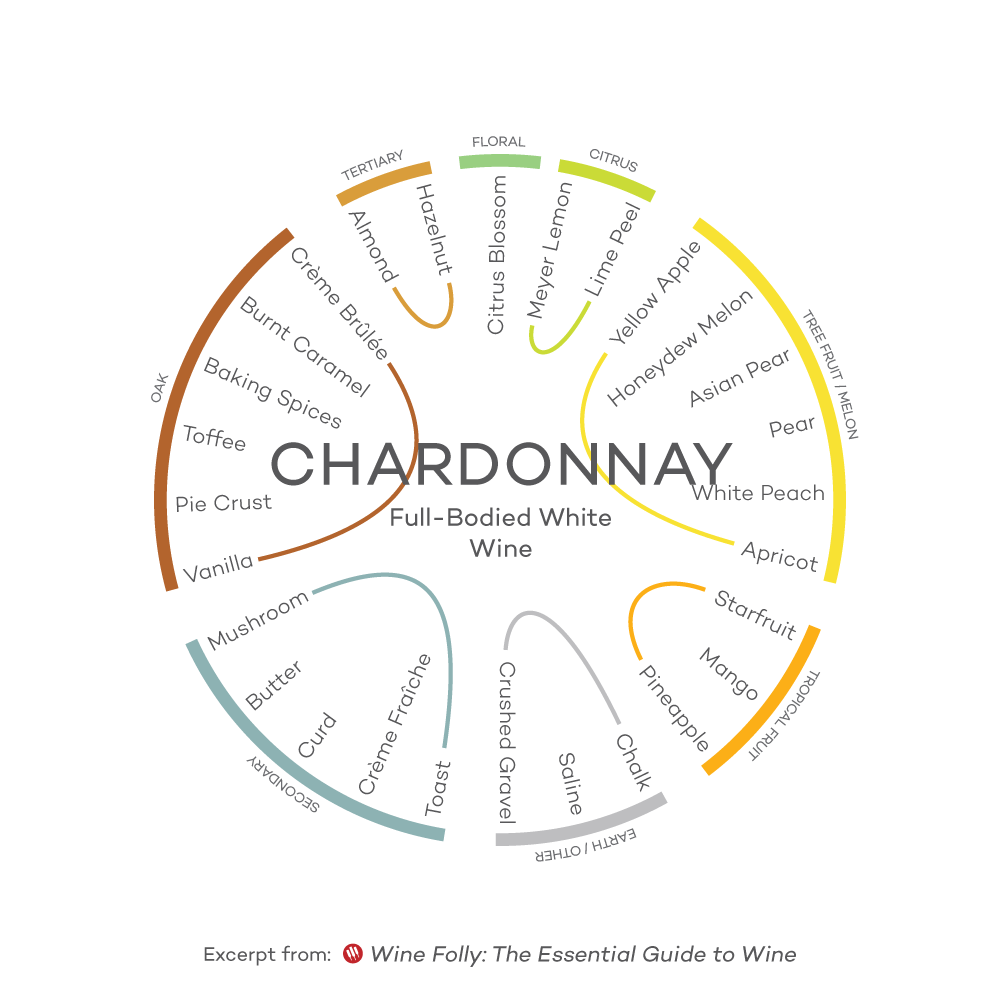 Príchuť-profil-Chardonnay-vínna-bláznivosť