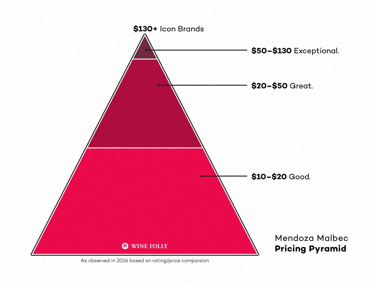 Pirâmide de qualidade de preços dos vinhos Malbec em 2016